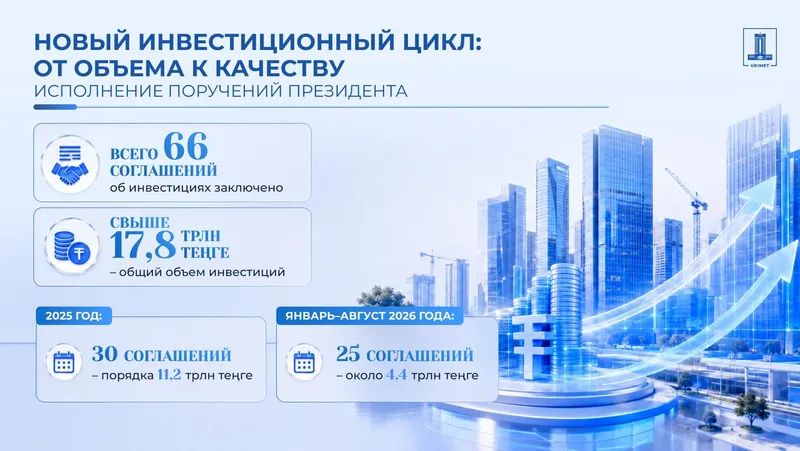 В Казахстане запускают новый инвестиционный цикл, фото - Новости Zakon.kz от 31.08.2026 08:13