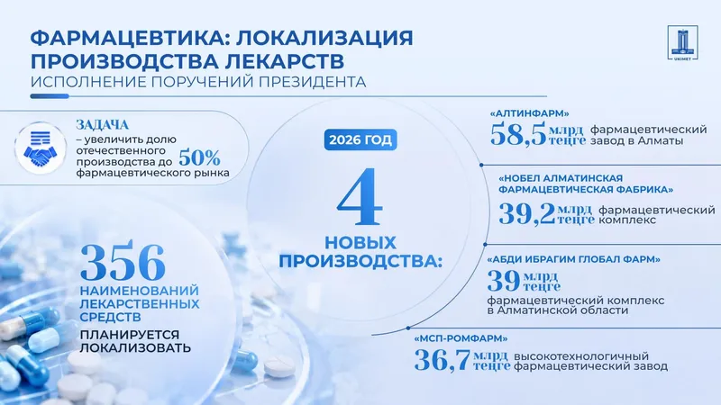 В Казахстане запускают новый инвестиционный цикл, фото - Новости Zakon.kz от 31.08.2026 08:13