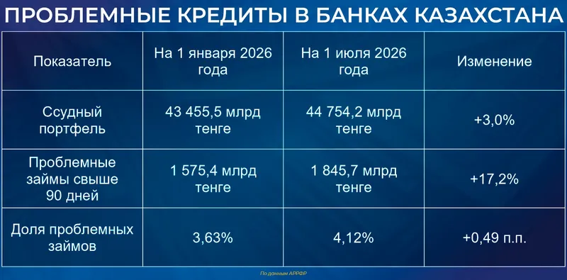 таблица кредиты, фото - Новости Zakon.kz от 31.08.2026 12:47