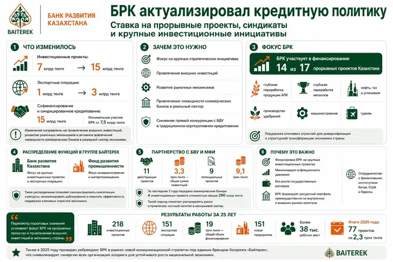 проекты БРК, фото - Новости Zakon.kz от 31.08.2026 10:22
