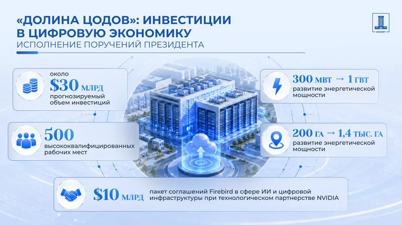 В Казахстане запускают новый инвестиционный цикл, фото - Новости Zakon.kz от 31.08.2026 08:13