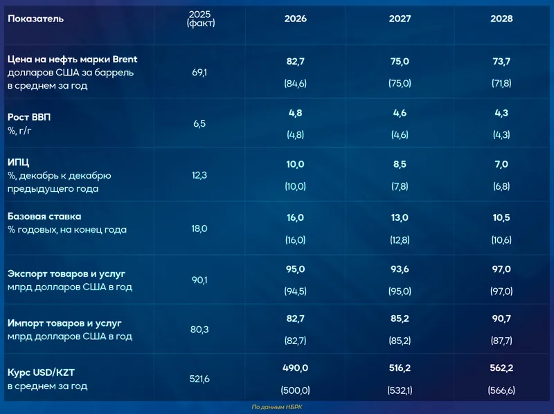 таблица экономика, фото - Новости Zakon.kz от 31.08.2026 11:01