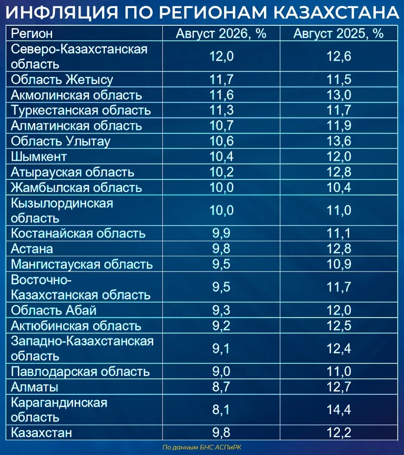 инфляция в Казахстане, фото - Новости Zakon.kz от 02.09.2026 11:32