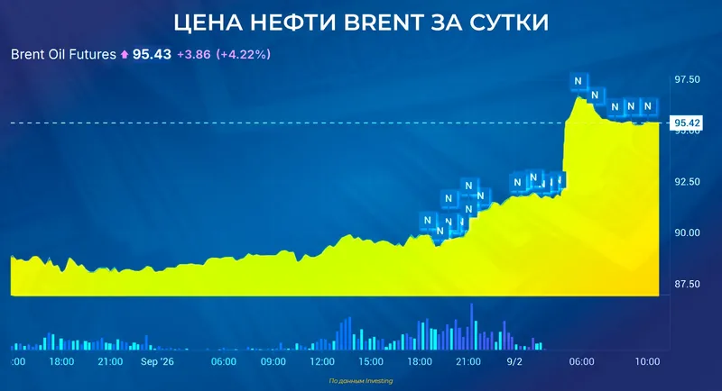 нефть цена, фото - Новости Zakon.kz от 02.09.2026 13:07