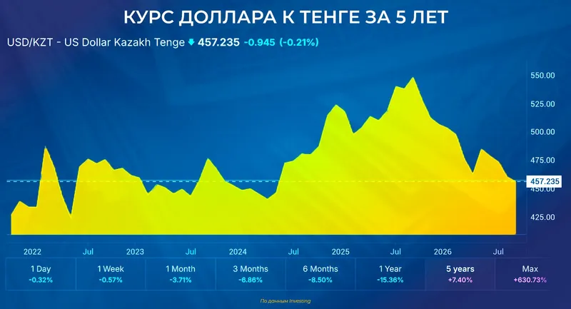курс доллара, фото - Новости Zakon.kz от 02.09.2026 13:07