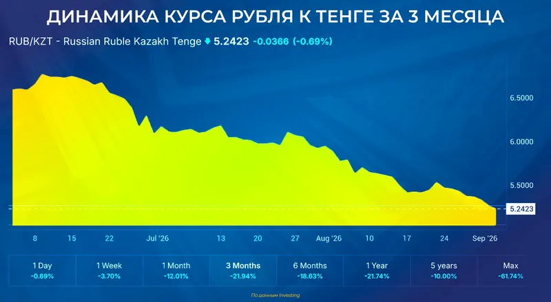 курс рубля к тенге, фото - Новости Zakon.kz от 03.09.2026 12:09