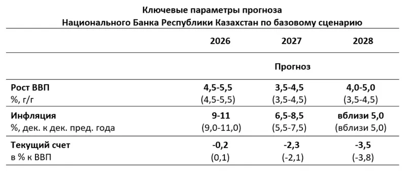Нацбанк, прогноз, фото - Новости Zakon.kz от 04.09.2026 12:00