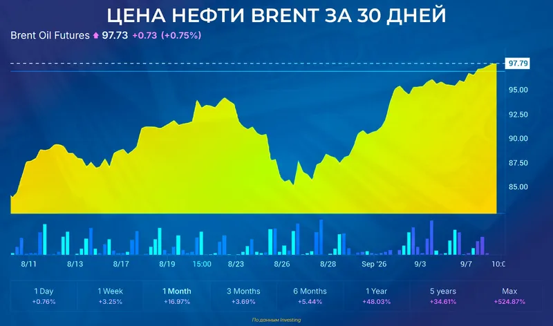 нефть цена, фото - Новости Zakon.kz от 08.09.2026 11:00