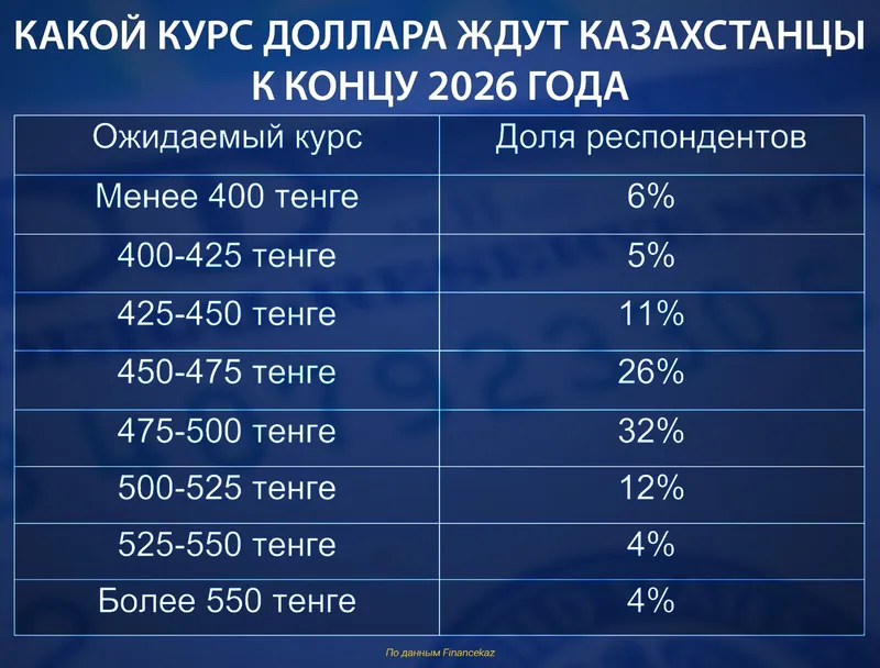 курс доллара, фото - Новости Zakon.kz от 09.09.2026 11:51