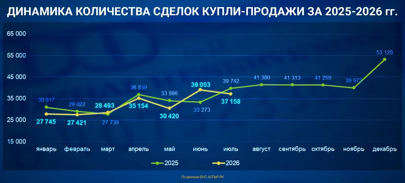 цены на жилье, фото - Новости Zakon.kz от 09.09.2026 14:32