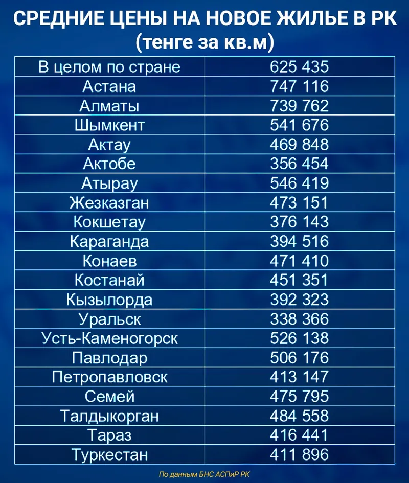 цены на жилье, фото - Новости Zakon.kz от 09.09.2026 14:32
