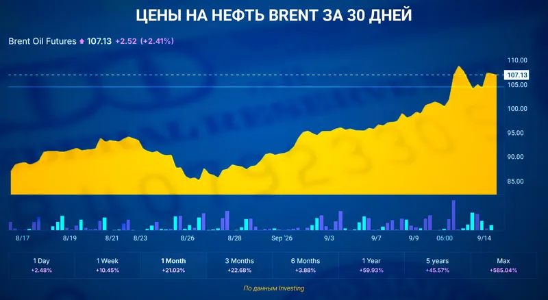 нефть цена, фото - Новости Zakon.kz от 14.09.2026 14:22