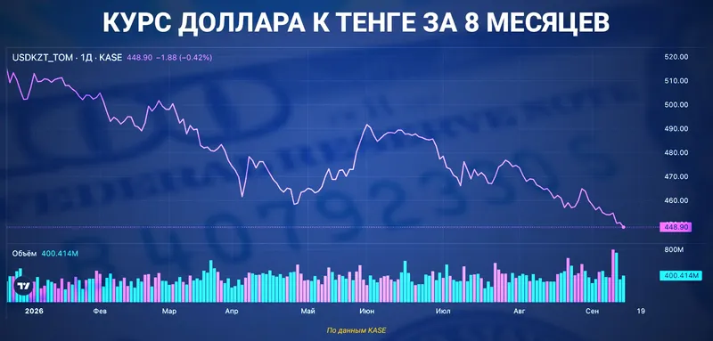 курс доллара, фото - Новости Zakon.kz от 15.09.2026 12:21
