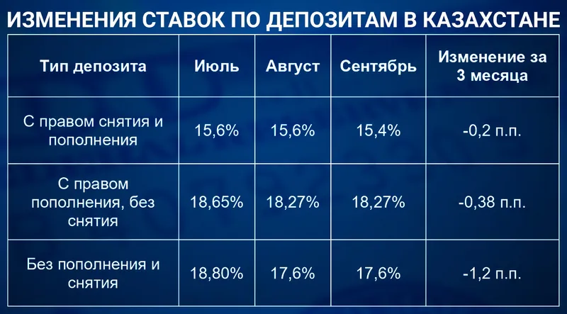 ставки по депозитам, фото - Новости Zakon.kz от 17.09.2026 11:08