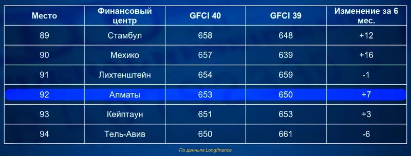 финансовый рейтинг, фото - Новости Zakon.kz от 21.09.2026 11:32