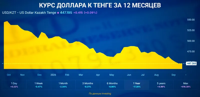 курс доллара, фото - Новости Zakon.kz от 21.09.2026 13:54