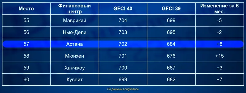 Астана рейтинг, фото - Новости Zakon.kz от 21.09.2026 11:32