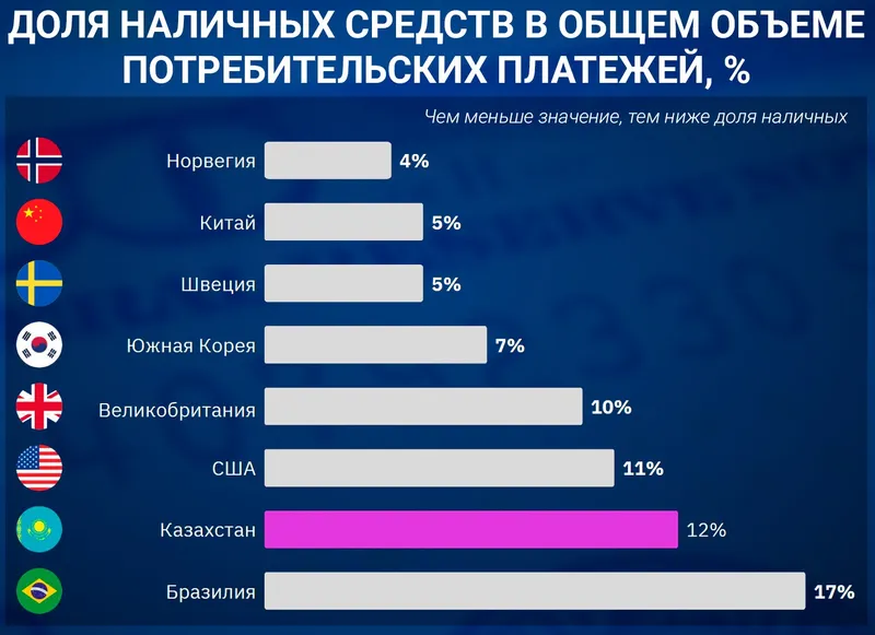 безналичные платежи, фото - Новости Zakon.kz от 22.09.2026 13:56