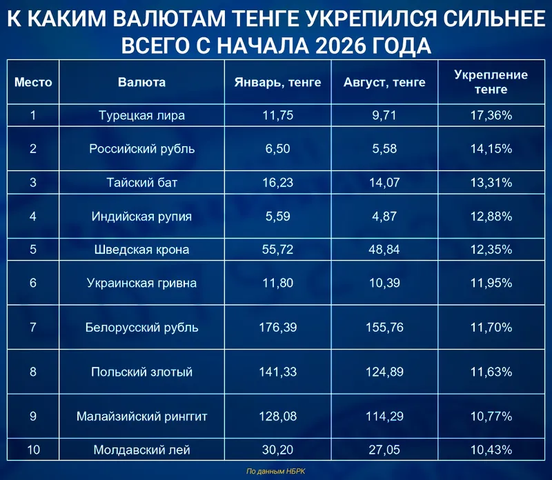 валюты мира, фото - Новости Zakon.kz от 24.09.2026 11:36
