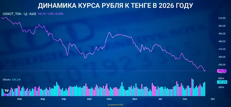 курс рубля к тенге, фото - Новости Zakon.kz от 25.09.2026 13:14