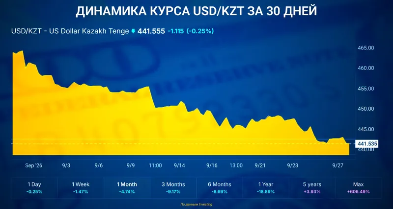 курс доллара, фото - Новости Zakon.kz от 28.09.2026 16:00