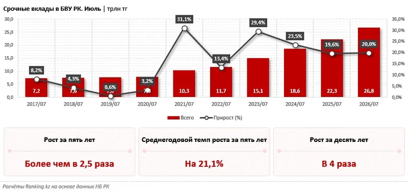 депозиты, банки, фото - Новости Zakon.kz от 29.09.2026 09:50