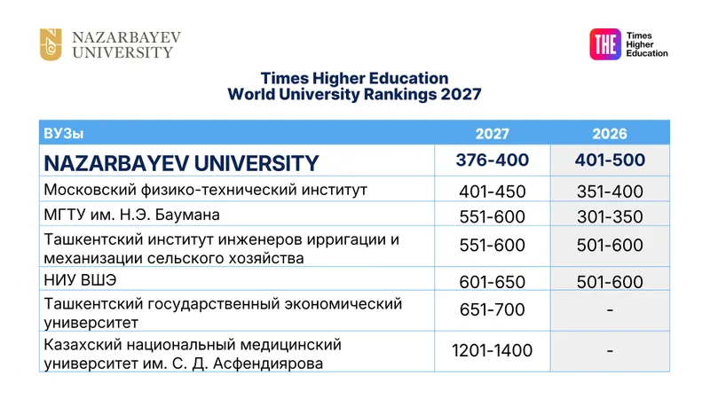 рейтинг, Nazarbayev University, фото - Новости Zakon.kz от 30.09.2026 15:33