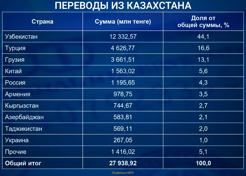 денежные переводы, фото - Новости Zakon.kz от 05.10.2026 11:20