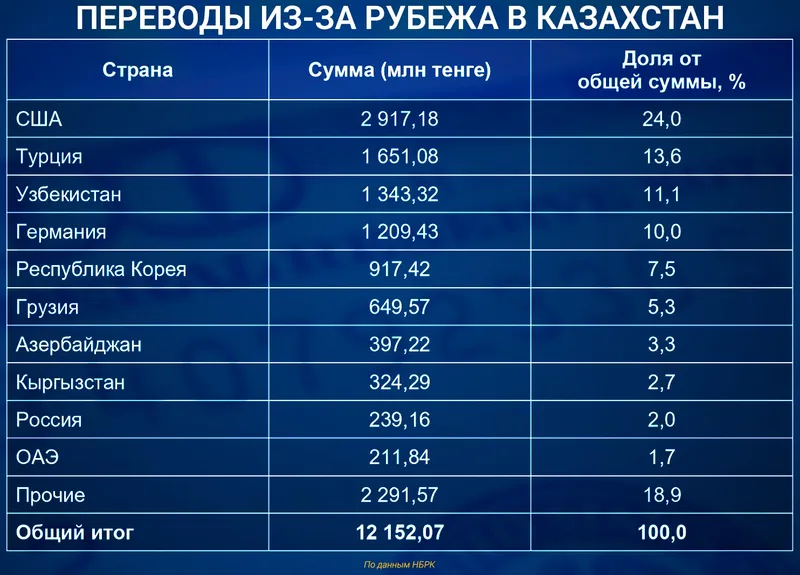 денежные переводы, фото - Новости Zakon.kz от 05.10.2026 11:20