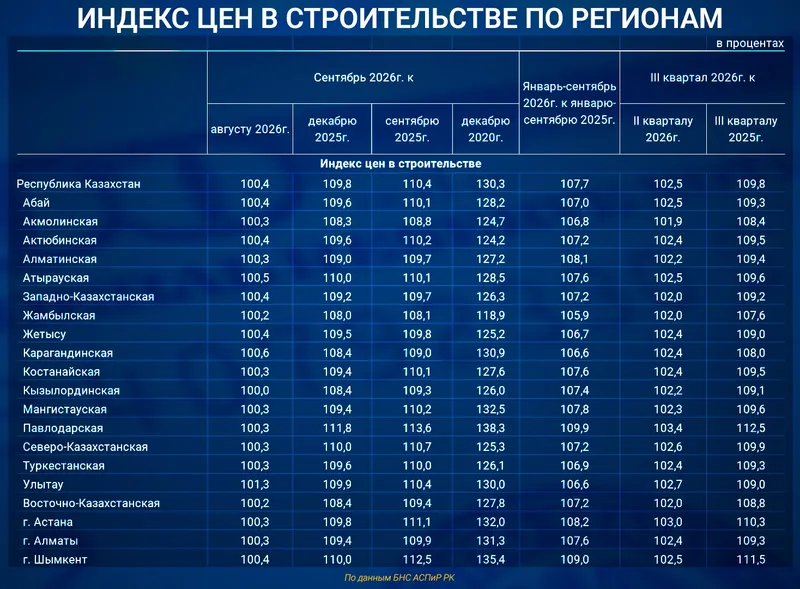 строительные цены, фото - Новости Zakon.kz от 05.10.2026 16:14