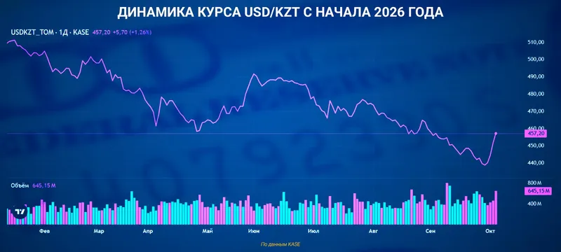 курс доллара, фото - Новости Zakon.kz от 06.10.2026 11:38