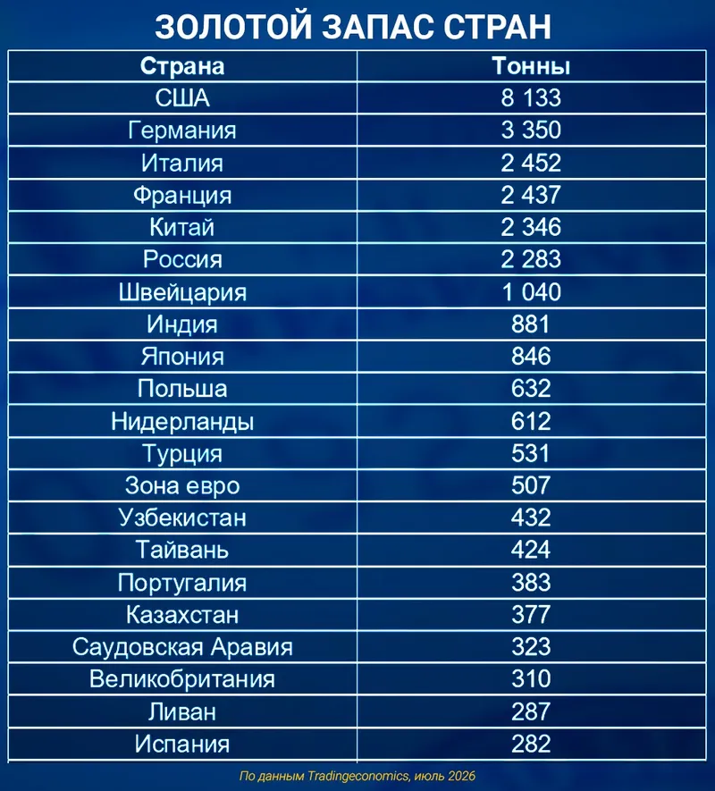 золотые запасы стран мира, фото - Новости Zakon.kz от 06.10.2026 12:52