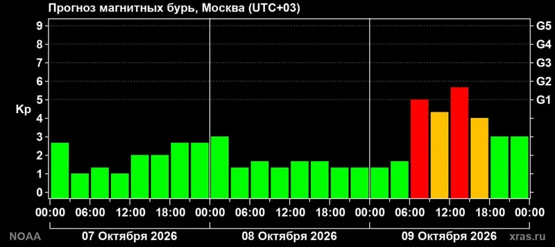 прогноз магнитных бурь, фото - Новости Zakon.kz от 07.10.2026 15:15