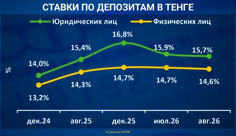таблица депозиты, фото - Новости Zakon.kz от 07.10.2026 11:48