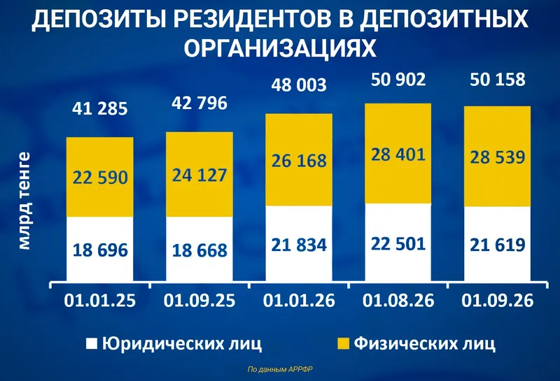 таблица депозиты, фото - Новости Zakon.kz от 07.10.2026 11:48