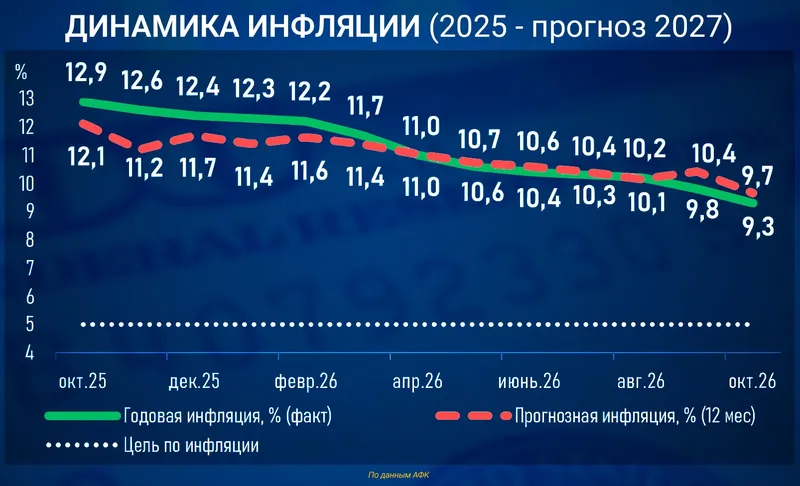 инфляция в РК, фото - Новости Zakon.kz от 09.10.2026 15:09