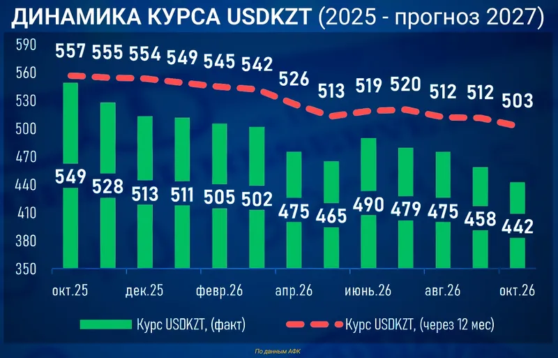 курс доллара, фото - Новости Zakon.kz от 09.10.2026 15:09