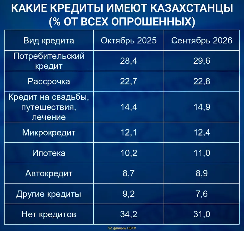 таблица кредиты, фото - Новости Zakon.kz от 12.10.2026 11:32