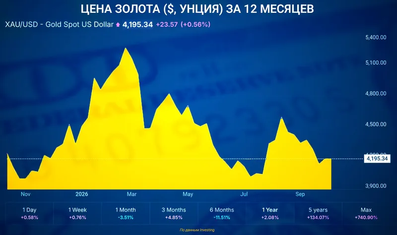 цена золото, фото - Новости Zakon.kz от 13.10.2026 11:37