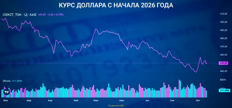 курс доллара, фото - Новости Zakon.kz от 13.10.2026 13:07