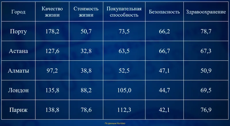 города рейтинг, фото - Новости Zakon.kz от 14.10.2026 15:13