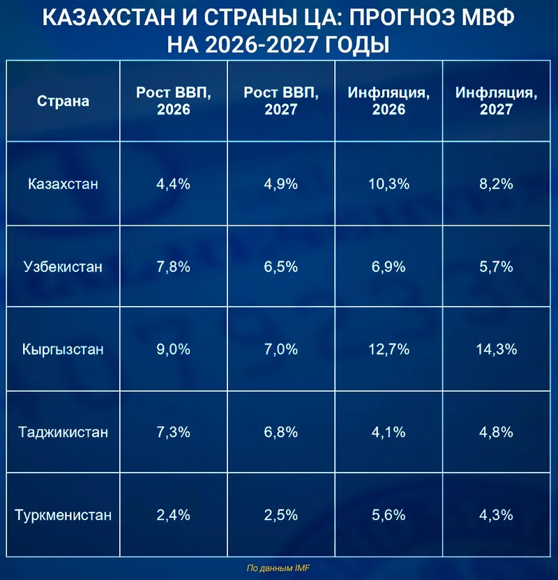 ВВП в Центральной Азии, фото - Новости Zakon.kz от 14.10.2026 12:09