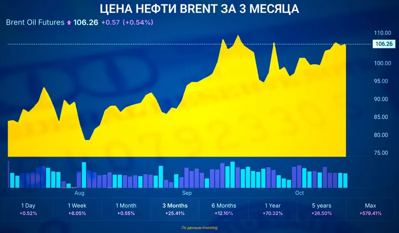 нефть цена, фото - Новости Zakon.kz от 14.10.2026 14:03