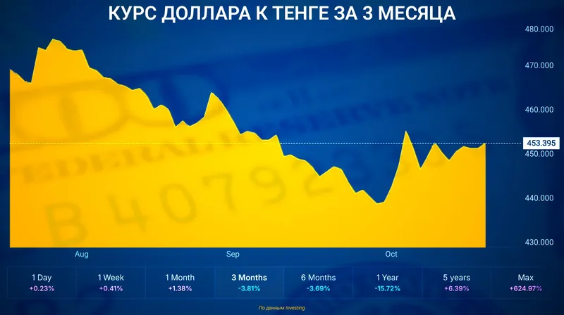 курс доллара, фото - Новости Zakon.kz от 19.10.2026 11:49