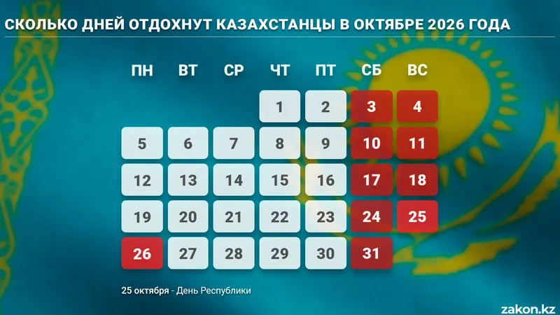 сколько дней казахстанцы отдохнут в октября 2026 года, фото - Новости Zakon.kz от 19.10.2026 10:16