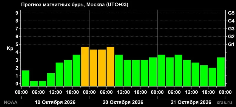 прогноз магнитных бурь, фото - Новости Zakon.kz от 19.10.2026 15:51