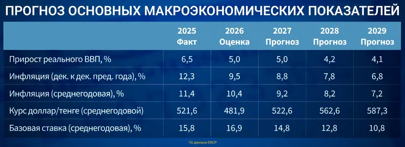 прогноз экономики Казахстана, фото - Новости Zakon.kz от 20.10.2026 16:11