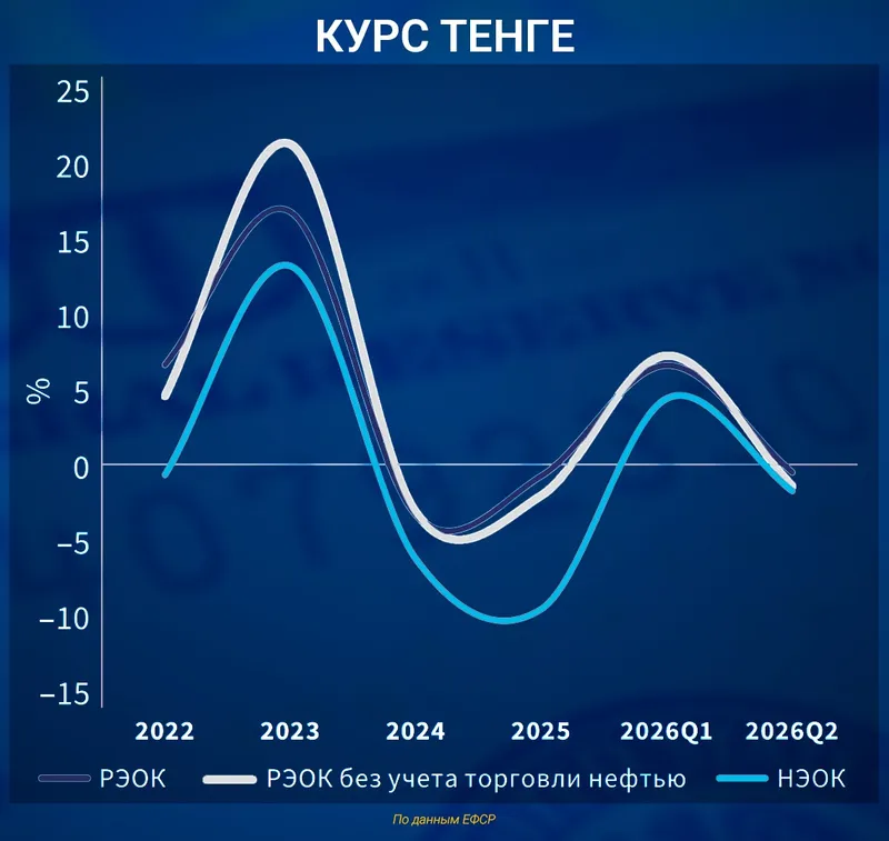 прогноз экономики Казахстана, фото - Новости Zakon.kz от 20.10.2026 16:11