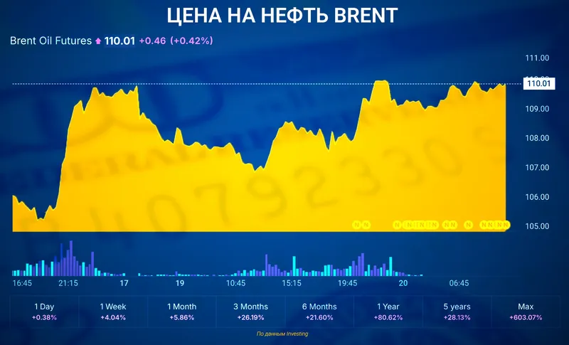 цены нефть, фото - Новости Zakon.kz от 20.10.2026 14:18