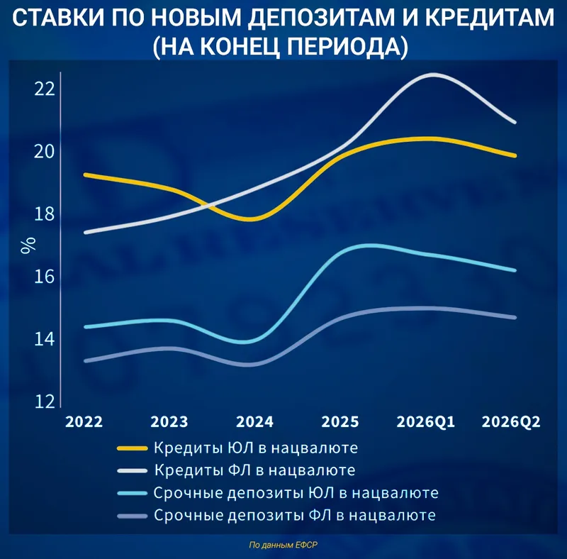 прогноз экономики Казахстана, фото - Новости Zakon.kz от 20.10.2026 16:11